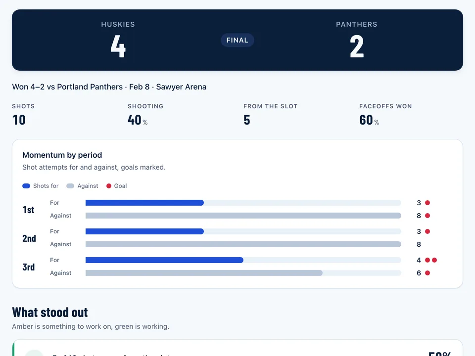 The game analytics screen for the Portland game: shots, shooting percentage, faceoffs and a shot chart.